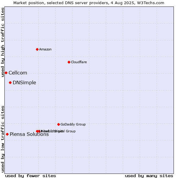 Market position of DNSimple vs. Piensa Solutions vs. Cellcom