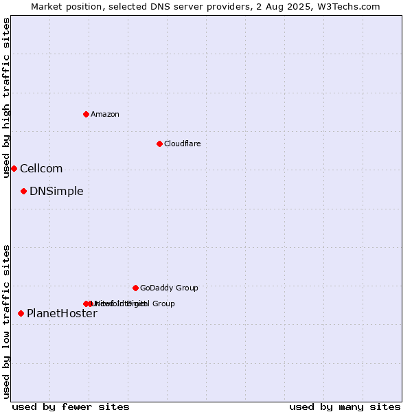 Market position of DNSimple vs. PlanetHoster vs. Cellcom