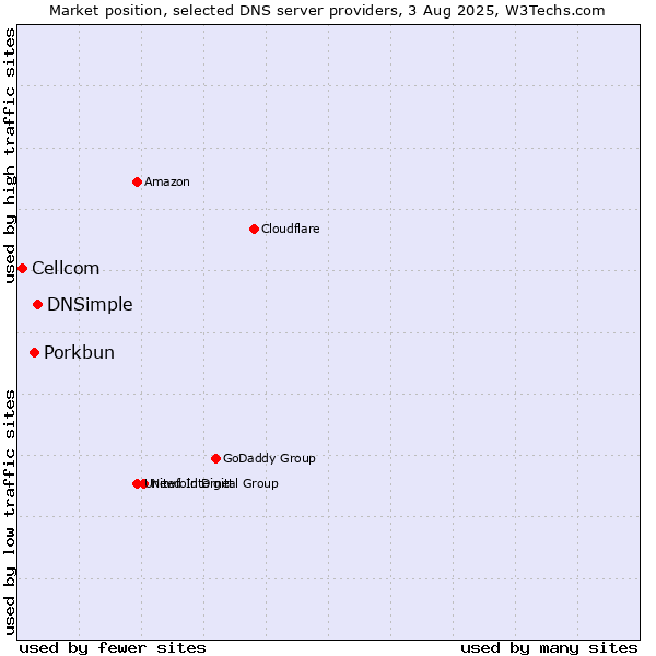 Market position of DNSimple vs. Porkbun vs. Cellcom