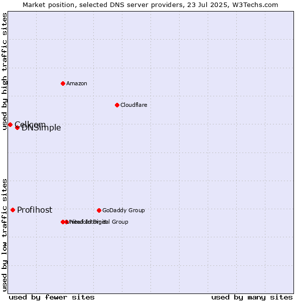 Market position of DNSimple vs. Profihost vs. Cellcom