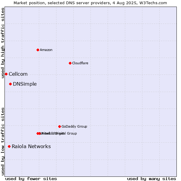 Market position of DNSimple vs. Raiola Networks vs. Cellcom