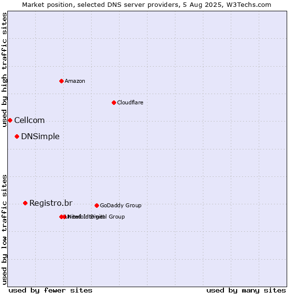 Market position of Registro.br vs. DNSimple vs. Cellcom