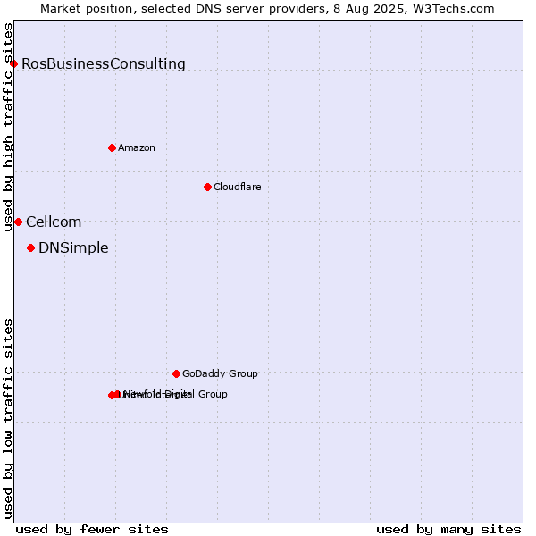 Market position of DNSimple vs. Cellcom vs. RosBusinessConsulting