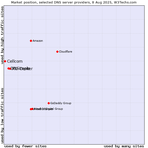 Market position of RU-Center vs. DNSimple vs. Cellcom