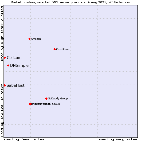 Market position of DNSimple vs. Cellcom vs. SabaHost