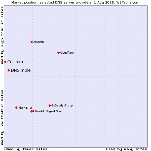 Market position of Sakura vs. DNSimple vs. Cellcom