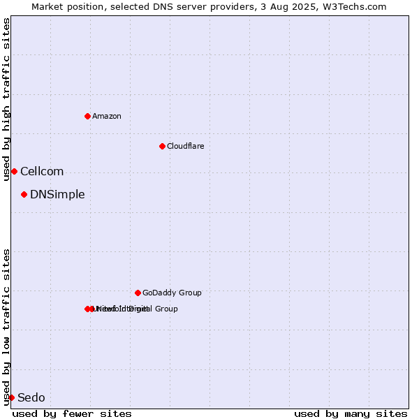 Market position of DNSimple vs. Cellcom vs. Sedo