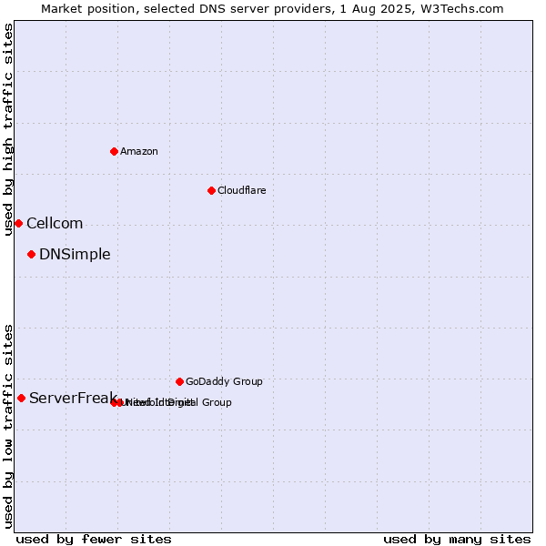 Market position of DNSimple vs. ServerFreak vs. Cellcom