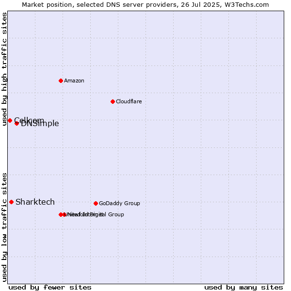 Market position of DNSimple vs. Sharktech vs. Cellcom