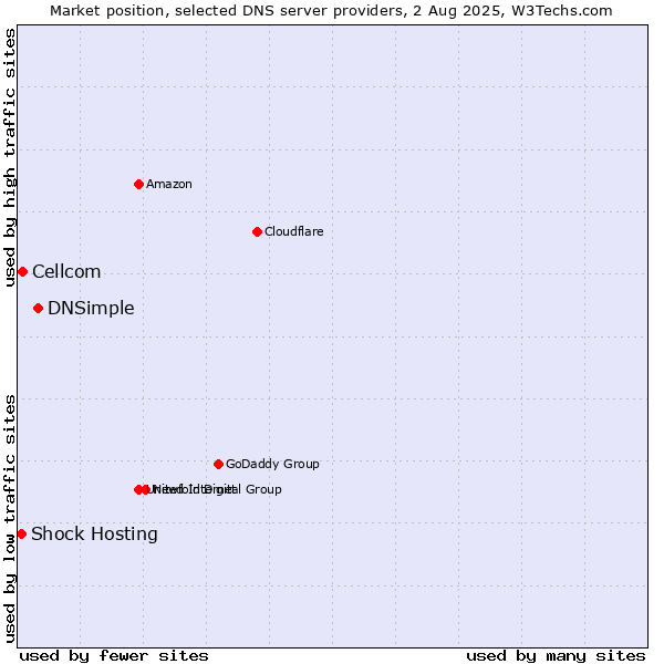 Market position of DNSimple vs. Cellcom vs. Shock Hosting