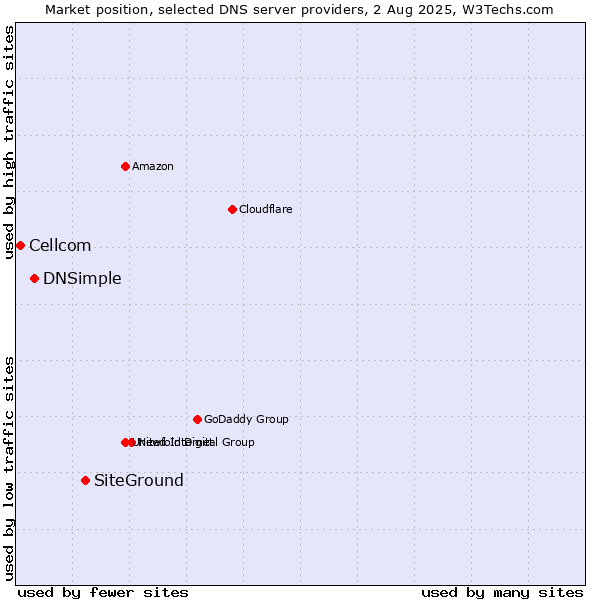 Market position of SiteGround vs. DNSimple vs. Cellcom