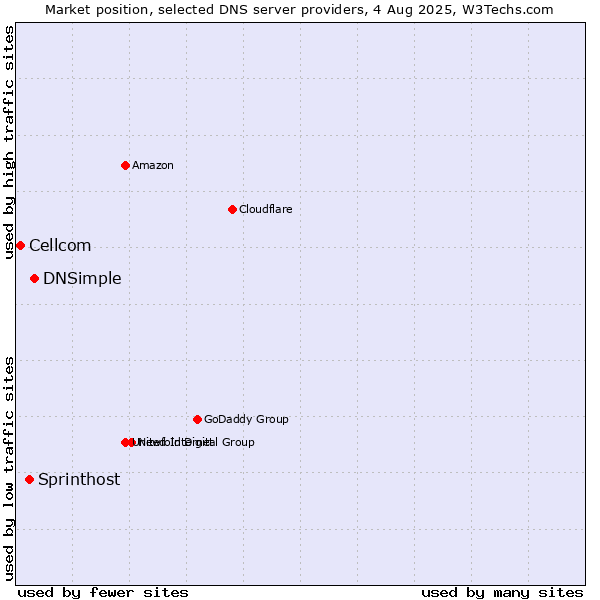 Market position of DNSimple vs. Sprinthost vs. Cellcom
