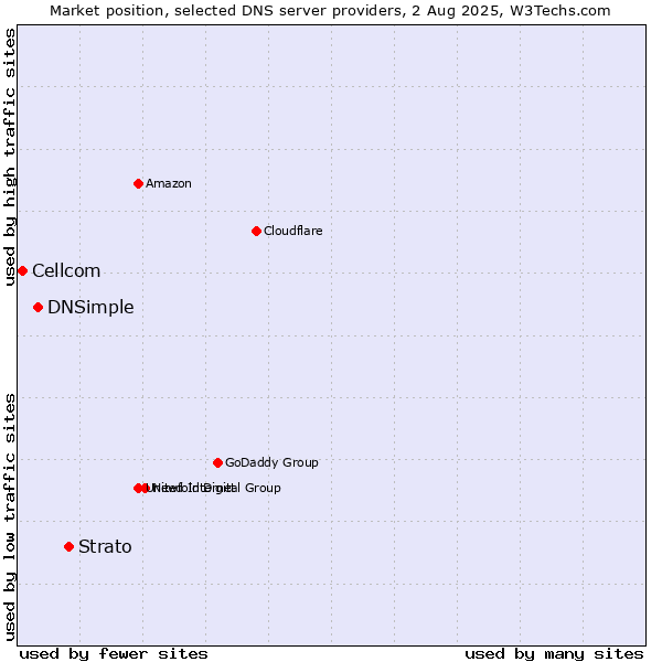 Market position of Strato vs. DNSimple vs. Cellcom