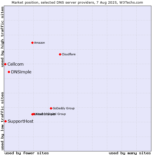 Market position of DNSimple vs. SupportHost vs. Cellcom