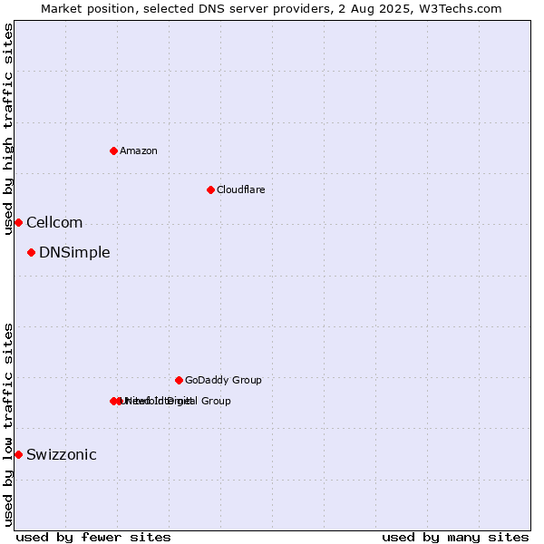 Market position of DNSimple vs. Swizzonic vs. Cellcom