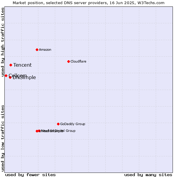 Market position of Tencent vs. DNSimple vs. Cellcom