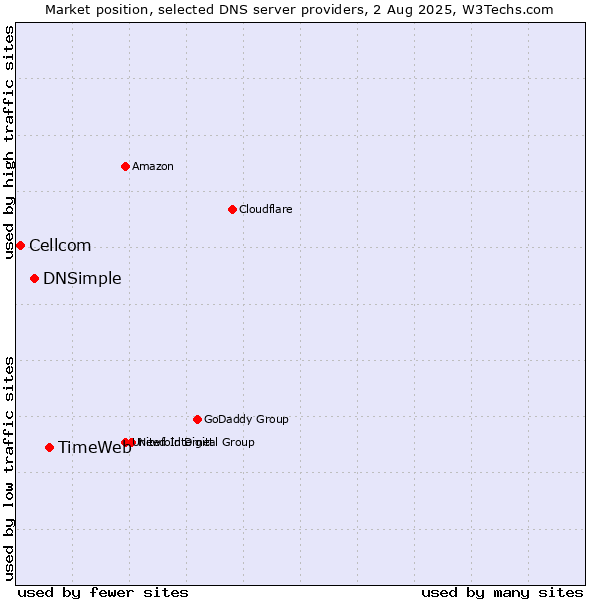 Market position of TimeWeb vs. DNSimple vs. Cellcom