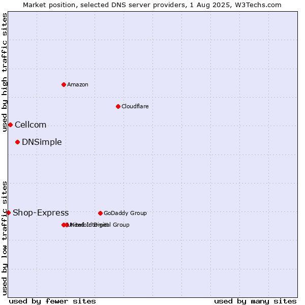 Market position of DNSimple vs. Cellcom vs. Shop-Express