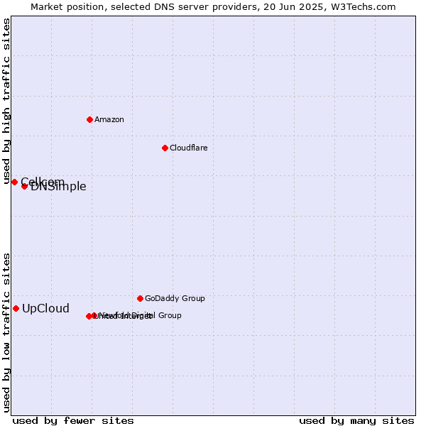Market position of DNSimple vs. UpCloud vs. Cellcom