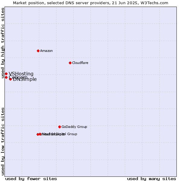 Market position of DNSimple vs. Cellcom vs. VSHosting