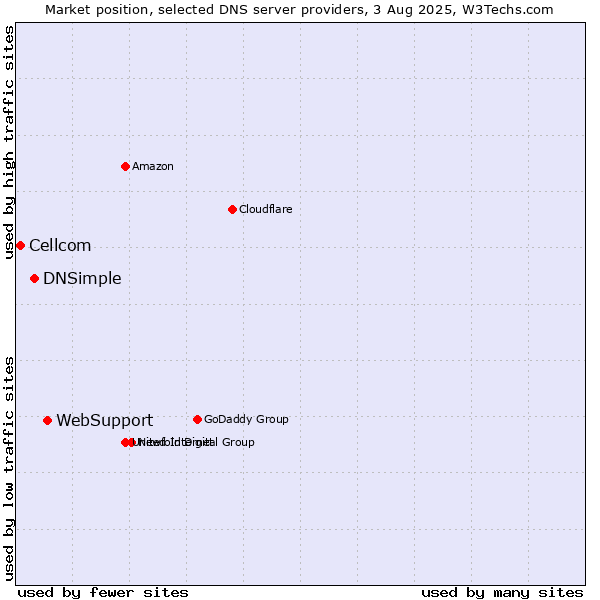 Market position of WebSupport vs. DNSimple vs. Cellcom