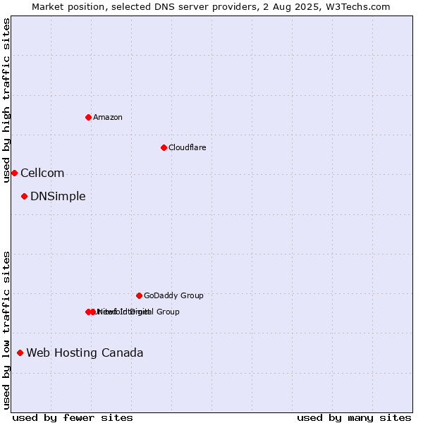Market position of DNSimple vs. Web Hosting Canada vs. Cellcom
