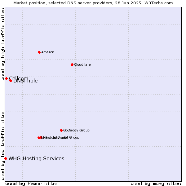 Market position of DNSimple vs. Cellcom vs. WHG Hosting Services