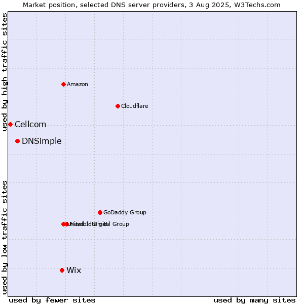 Market position of Wix vs. DNSimple vs. Cellcom