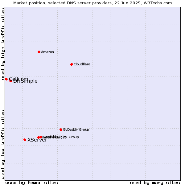 Market position of XServer vs. DNSimple vs. Cellcom