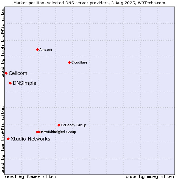 Market position of DNSimple vs. Xtudio Networks vs. Cellcom