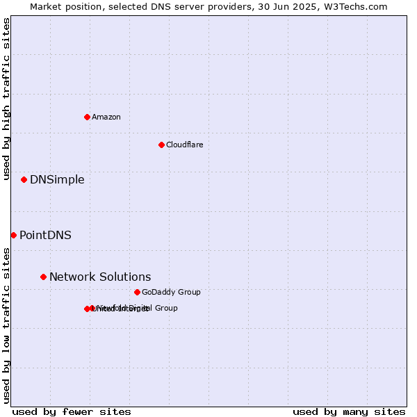 Market position of Network Solutions vs. DNSimple vs. PointDNS