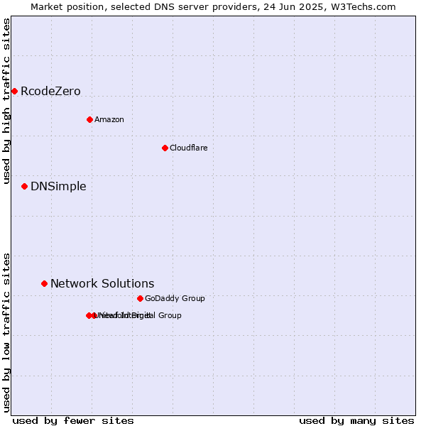 Market position of Network Solutions vs. DNSimple vs. RcodeZero