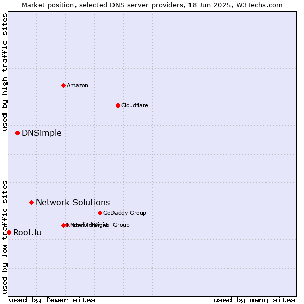 Market position of Network Solutions vs. DNSimple vs. Root.lu