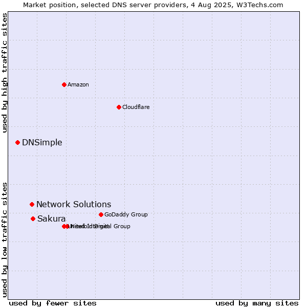 Market position of Sakura vs. Network Solutions vs. DNSimple