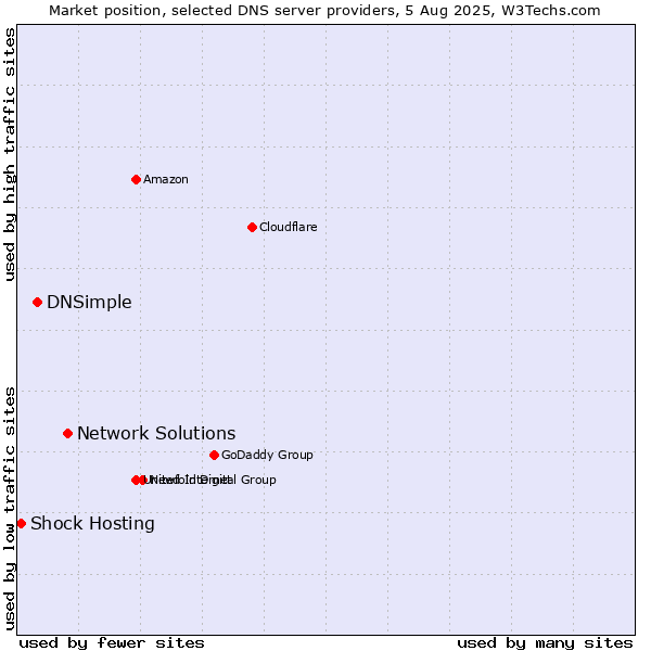 Market position of Network Solutions vs. DNSimple vs. Shock Hosting