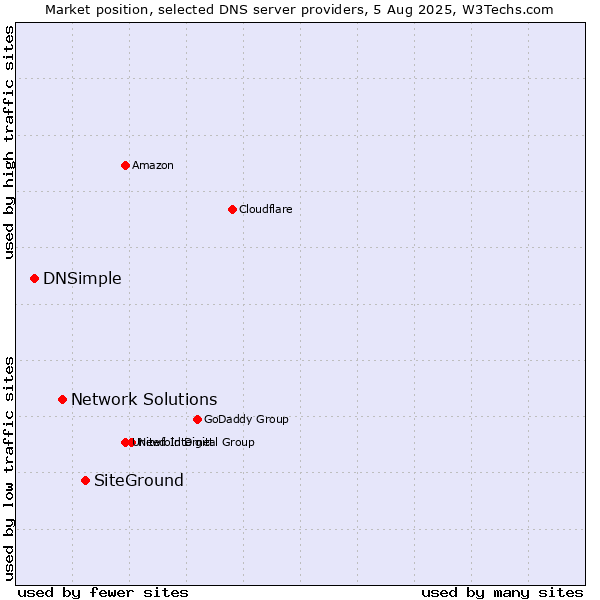 Market position of SiteGround vs. Network Solutions vs. DNSimple