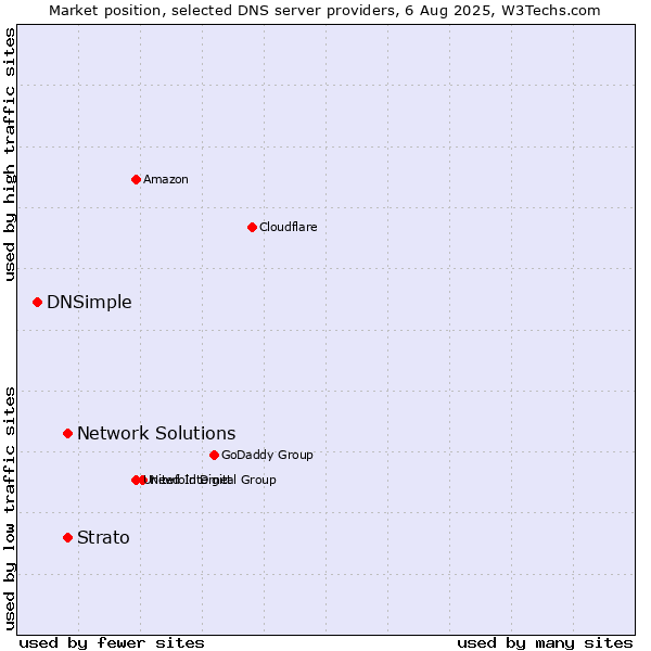 Market position of Strato vs. Network Solutions vs. DNSimple