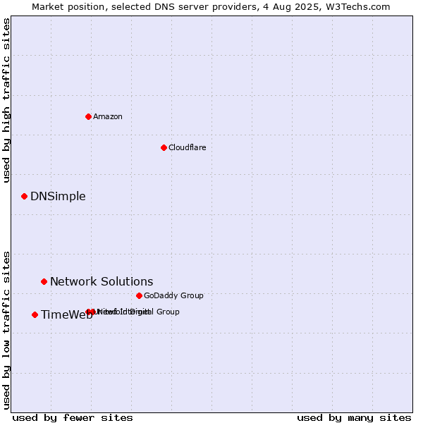 Market position of Network Solutions vs. TimeWeb vs. DNSimple