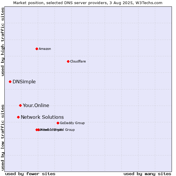 Market position of Your.Online vs. Network Solutions vs. DNSimple