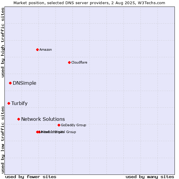 Market position of Network Solutions vs. DNSimple vs. Turbify