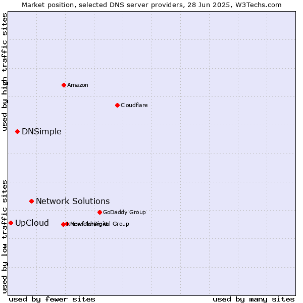 Market position of Network Solutions vs. DNSimple vs. UpCloud