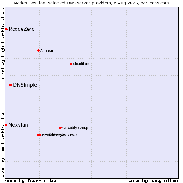Market position of DNSimple vs. RcodeZero vs. Nexylan