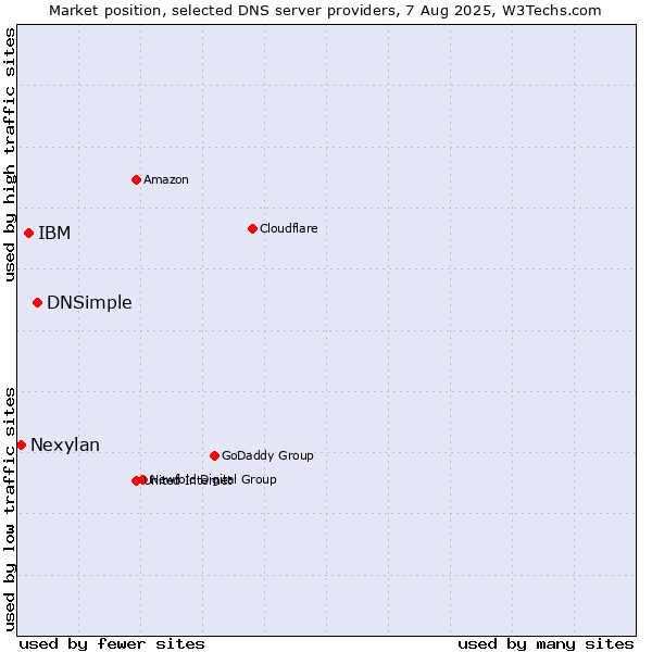 Market position of DNSimple vs. IBM vs. Nexylan