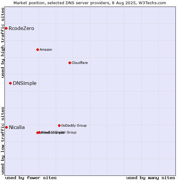 Market position of DNSimple vs. Nicalia vs. RcodeZero