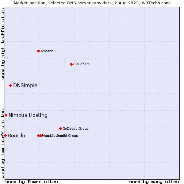 Market position of DNSimple vs. Nimbus Hosting vs. Root.lu