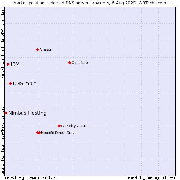 Market position of DNSimple vs. IBM vs. Nimbus Hosting