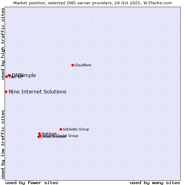 Market position of DNSimple vs. No-IP vs. Nine Internet Solutions