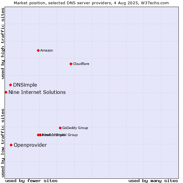 Market position of Openprovider vs. DNSimple vs. Nine Internet Solutions