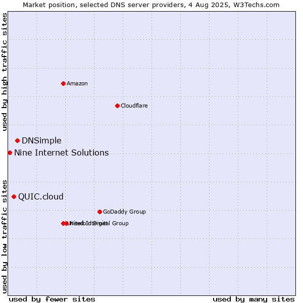 Market position of DNSimple vs. QUIC.cloud vs. Nine Internet Solutions