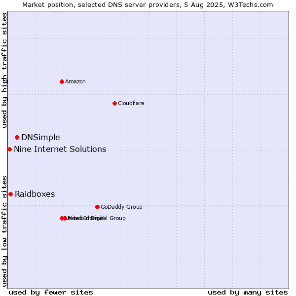 Market position of DNSimple vs. Raidboxes vs. Nine Internet Solutions